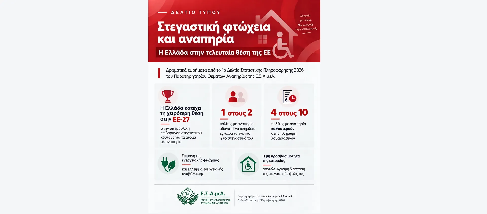 Στεγαστική φτώχεια και αναπηρία: Η Ελλάδα στην τελευταία θέση της ΕΕ